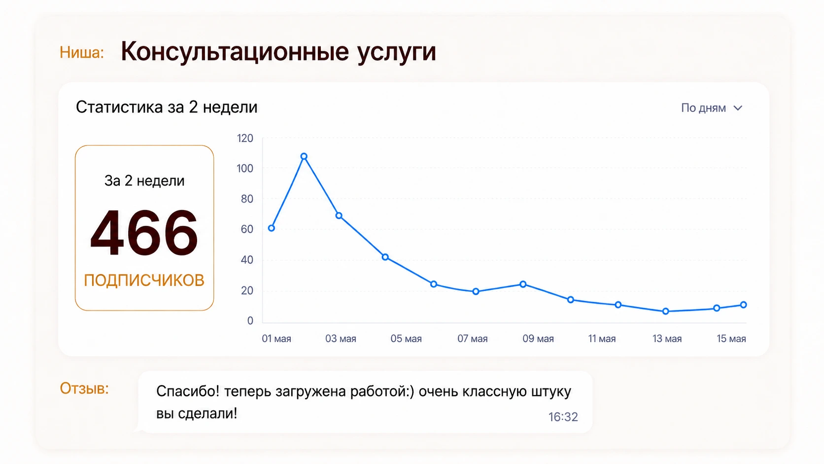 Статистика консультационных услуг: 466 подписчиков за две недели и отзыв партнёра