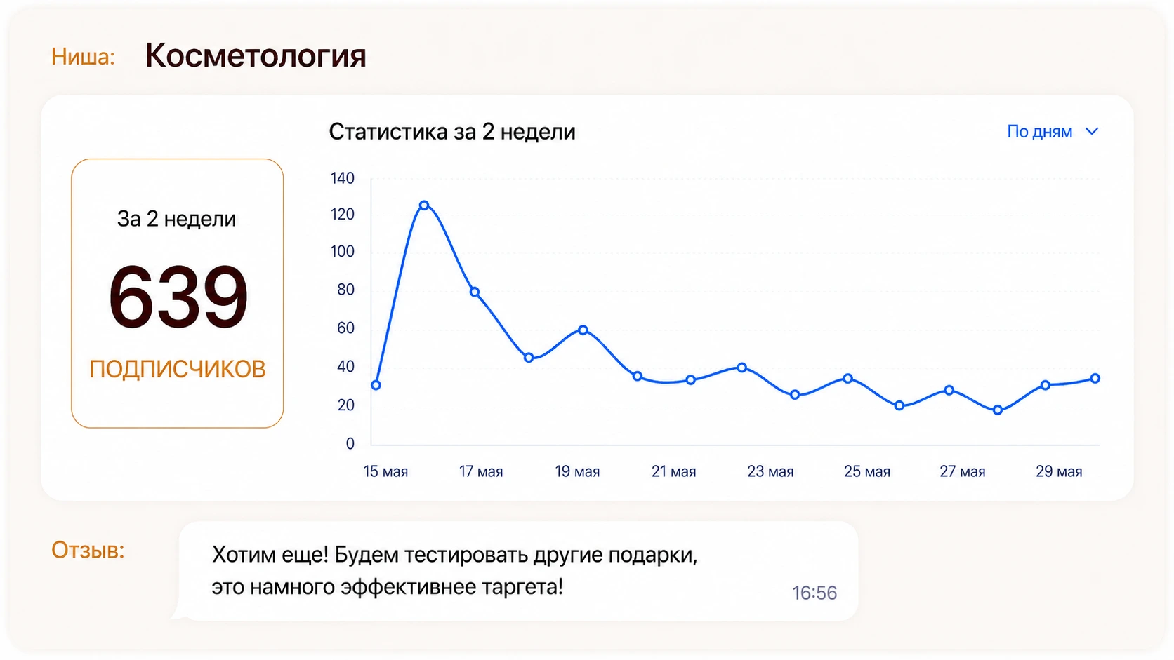 Статистика косметологии: 639 подписчиков за две недели и отзыв партнёра