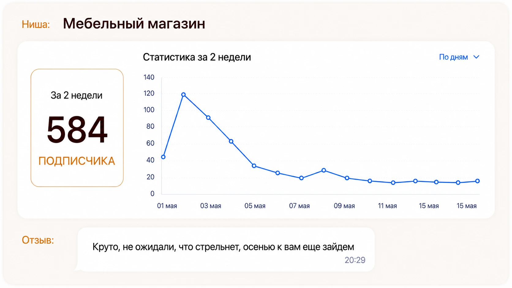 Статистика мебельного магазина: 584 подписчика за две недели и отзыв партнёра