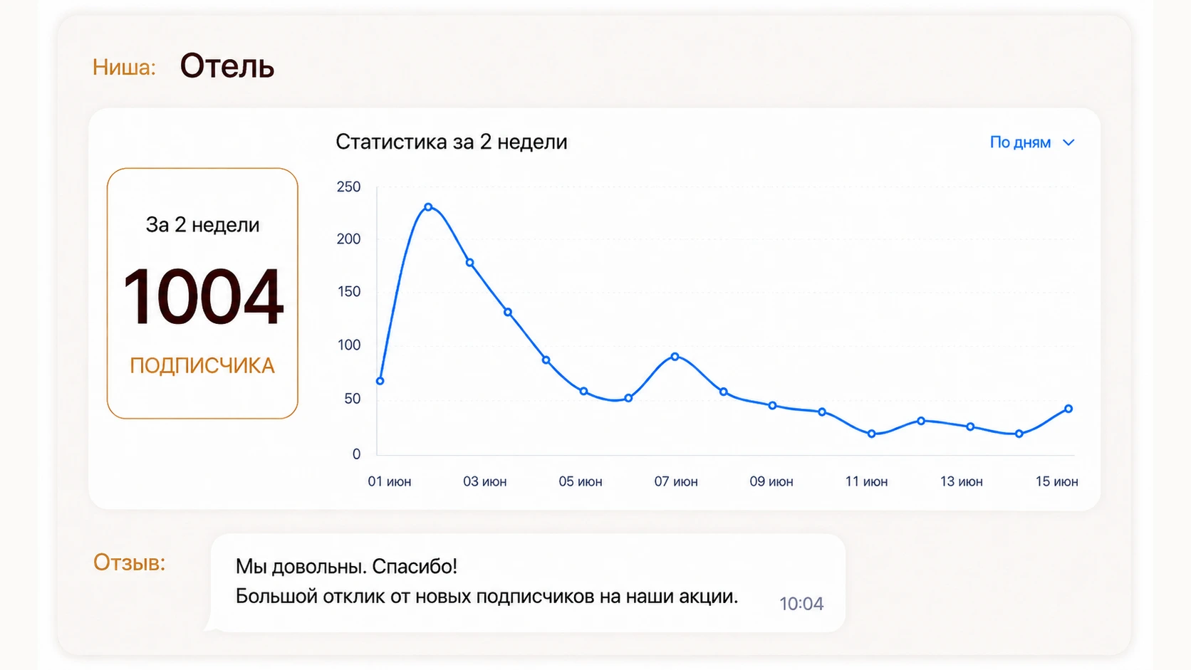 Статистика отеля: 1004 подписчика за две недели и отзыв партнёра