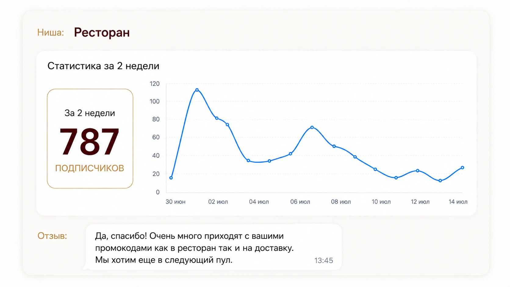 Статистика ресторана: 787 подписчиков за две недели и отзыв партнёра