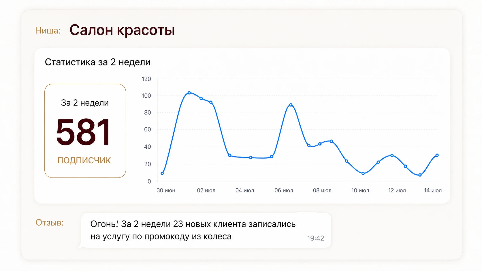 Статистика салона красоты: 581 подписчик за две недели и отзыв партнёра