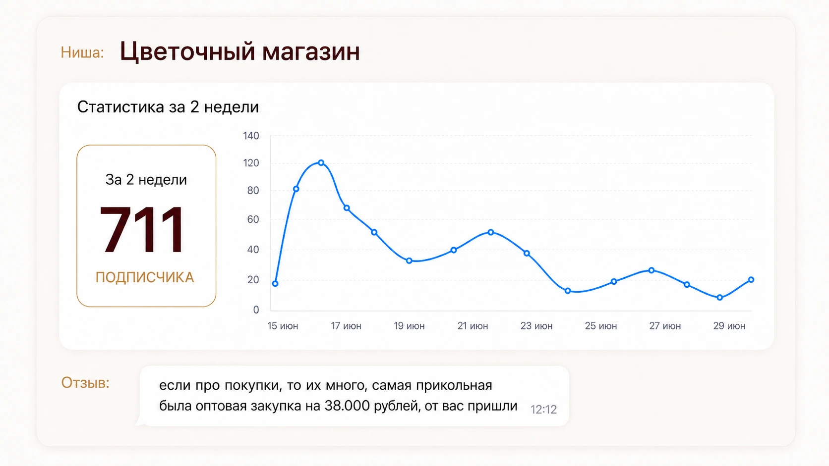 Статистика цветочного магазина: 711 подписчиков за две недели и отзыв партнёра