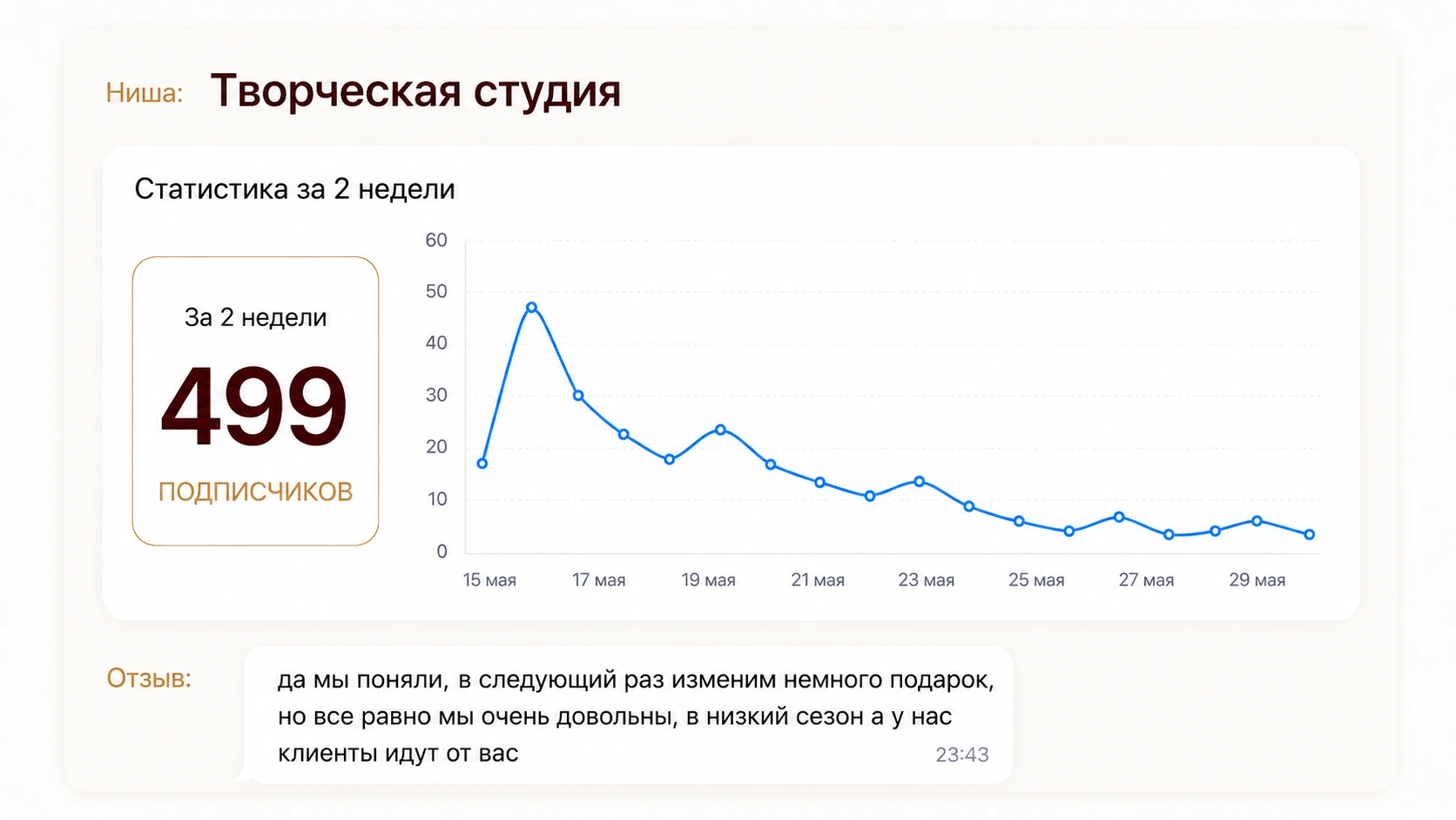 Статистика творческой студии: 499 подписчиков за две недели и отзыв партнёра